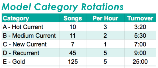 Current Music Charts