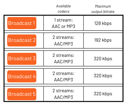 Understanding Radio Streaming Formats & Bitrates